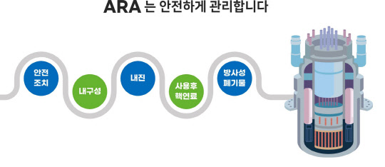 해양용 SMR 개발을 위한 연구시설로 지어지는 70메가와트급 다목적 소형 연구용 원자로인 '아라(ARA)' 개념도.  원자력연 제공